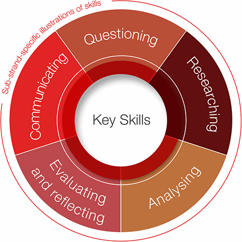 Inquiry-based Learning